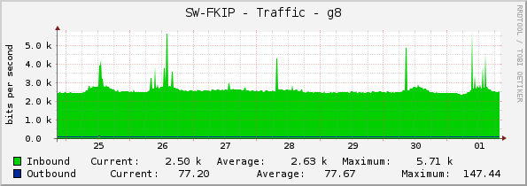 SW-FKIP - Traffic - g8