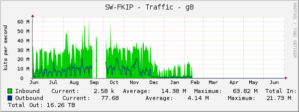 SW-FKIP - Traffic - g8