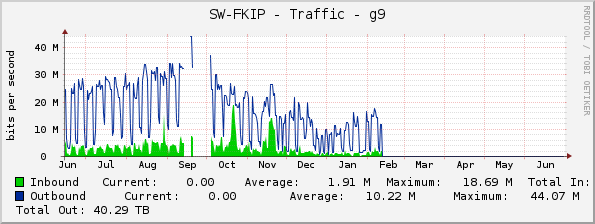SW-FKIP - Traffic - g9