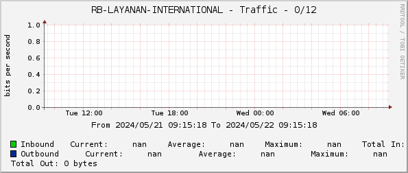 RB-LAYANAN-INTERNATIONAL - Traffic - 0/12