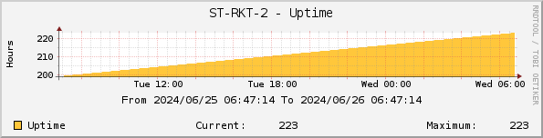 ST-RKT-2 - Uptime