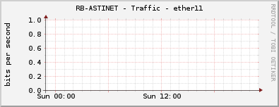 RB-ASTINET - Traffic - ether11